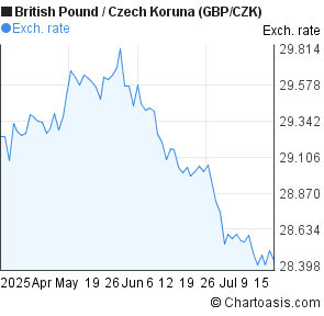 British Pound to Czech Koruna (GBP/CZK) 3 months forex chart