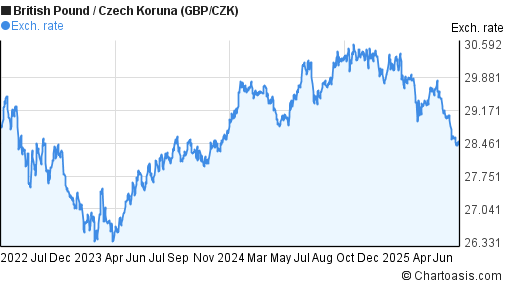 British Pound to Czech Koruna (GBP/CZK) 3 years forex chart