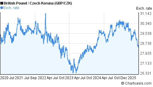 Forex czk