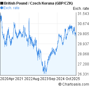 Czk Chart