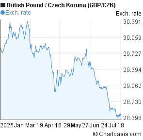 British Pound to Czech Koruna (GBP/CZK) 6 months forex chart