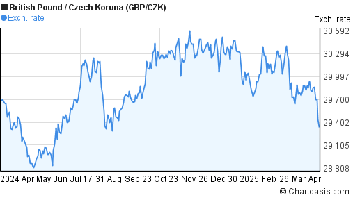 Czk Chart