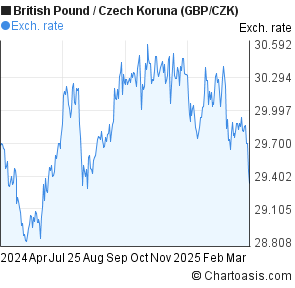 Czk Chart