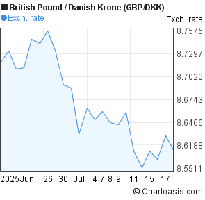 British Pound to Danish Krone (GBP/DKK) 1 month forex chart
