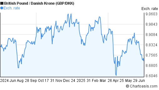 1 Year GBP DKK Chart British Pound Danish Krone Rates 1-year-gbp-dkk-chart-british-pound-danish-krone-rates