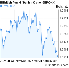 British Pound to Danish Krone (GBP/DKK) 1 year forex chart