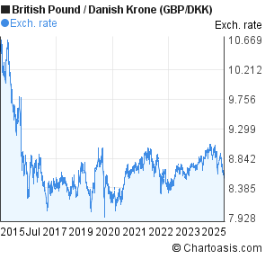 British Pound to Danish Krone (GBP/DKK) 10 years forex chart
