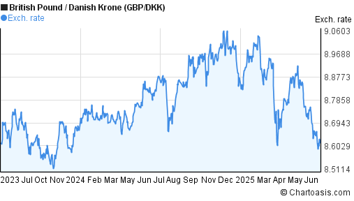 British Pound to Danish Krone (GBP/DKK) 2 years forex chart