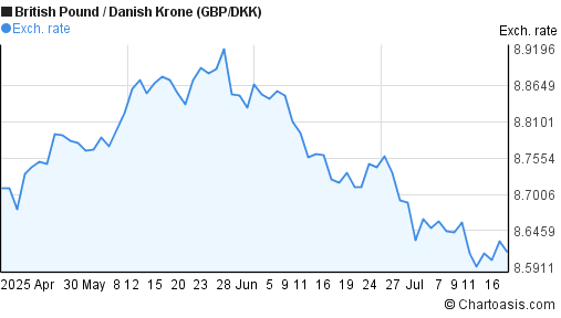 British Pound to Danish Krone (GBP/DKK) 3 months forex chart