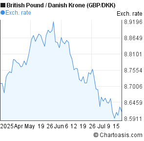 British Pound to Danish Krone (GBP/DKK) 3 months forex chart