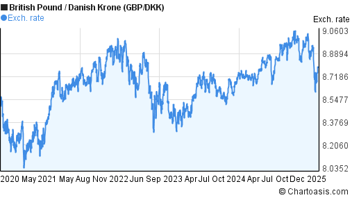 Gbp Dkk Chart 5 Years British Pound Danish Krone - 