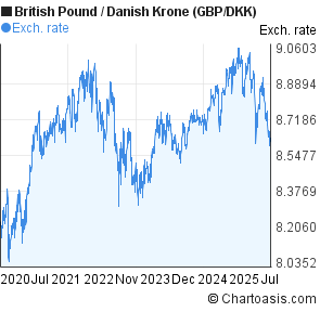 British Pound to Danish Krone (GBP/DKK) 5 years forex chart