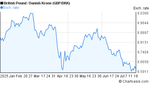 British Pound to Danish Krone (GBP/DKK) 6 months forex chart