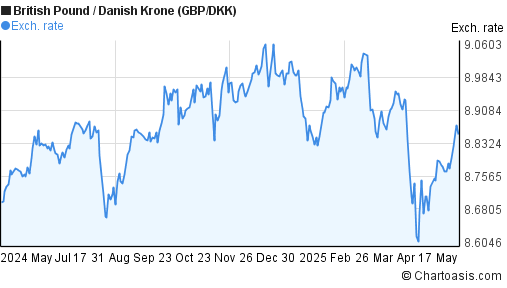 GBP DKK Chart British Pound Danish Krone Rates gbp-dkk-chart-british-pound-danish-krone-rates