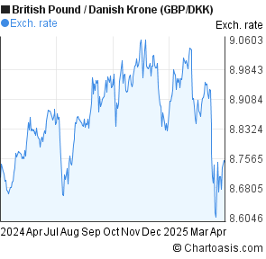 Dkk Chart