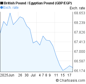 British Pound to Egyptian Pound (GBP/EGP) 1 month forex chart