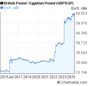 British Pound to Egyptian Pound (GBP/EGP) 10 years forex chart