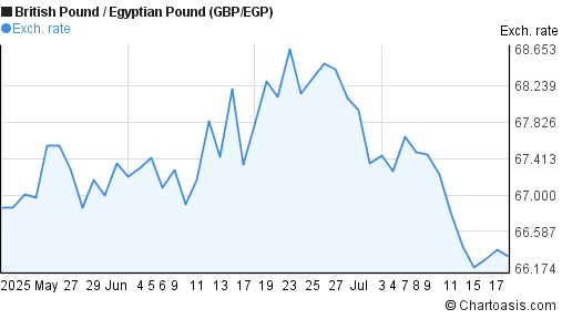 British Pound to Egyptian Pound (GBP/EGP) 2 months forex chart