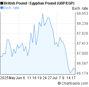 British Pound to Egyptian Pound (GBP/EGP) 2 months forex chart