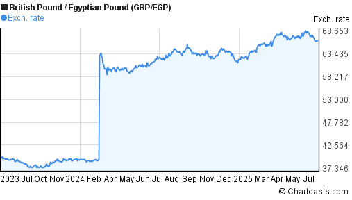British Pound to Egyptian Pound (GBP/EGP) 2 years forex chart