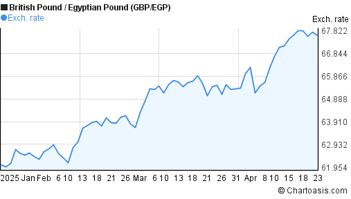 British Pound to Egyptian Pound (GBP/EGP) 3 months forex chart