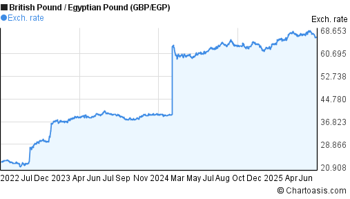 British Pound to Egyptian Pound (GBP/EGP) 3 years forex chart