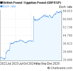 British Pound to Egyptian Pound (GBP/EGP) 3 years forex chart