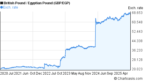 5 Years GBP EGP Chart British Pound Egyptian Pound