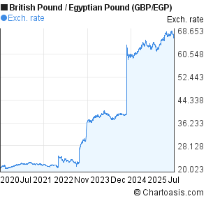 British Pound to Egyptian Pound (GBP/EGP) 5 years forex chart