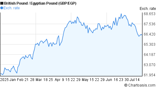 British Pound to Egyptian Pound (GBP/EGP) 6 months forex chart
