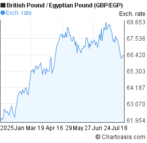 British Pound to Egyptian Pound (GBP/EGP) 6 months forex chart