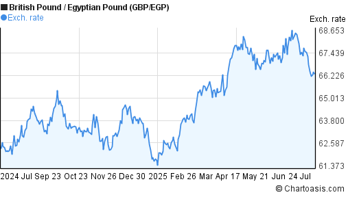 British Pound to Egyptian Pound (GBP/EGP) forex chart