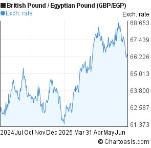 British Pound to Egyptian Pound (GBP/EGP) forex chart