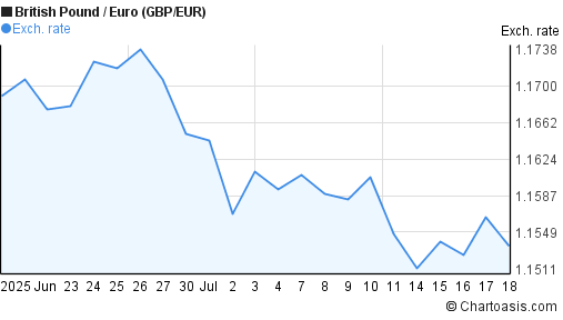 British Pound to Euro (GBP/EUR) 1 month forex chart