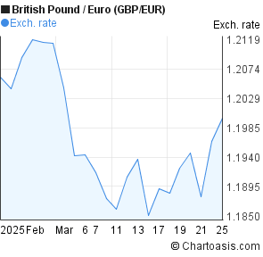 Gbp Eur 1 Year Chart