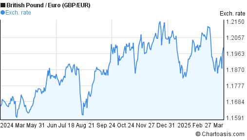 Gbp Eur 1 Year Chart