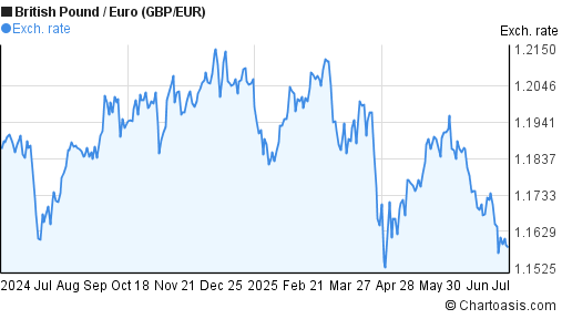 1 Year GBP EUR Chart British Pound Euro Rates