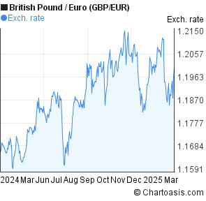 Gbp Eur 1 Year Chart