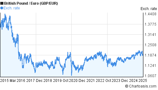 Pound Euro Chart 10 Years