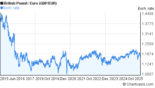 10 Years GBP EUR Chart British Pound Euro Rates