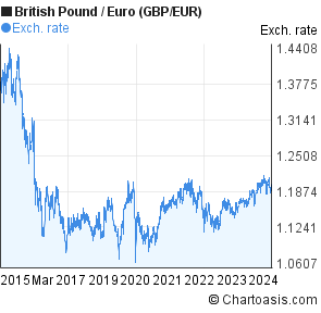 Gbp Eur 1 Year Chart