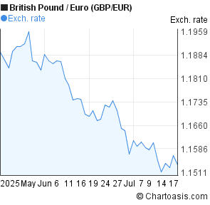 British Pound to Euro (GBP/EUR) 2 months forex chart
