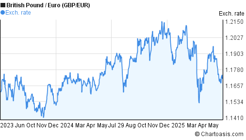 2 years GBP-EUR chart. British Pound-Euro rates