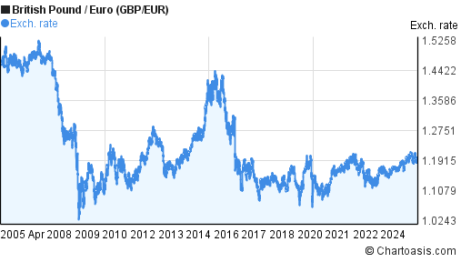 20-years-gbp-eur-chart-british-pound-euro-rates