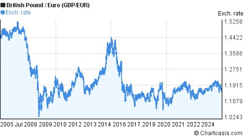 20 Years GBP EUR Chart British Pound Euro Rates