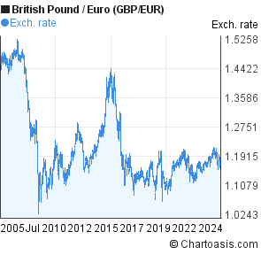 Ar chart forex eur gbp
