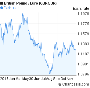 2017 British Pound-Euro (GBP/EUR) chart