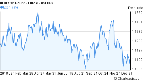 2018 British Pound-Euro (GBP/EUR) chart