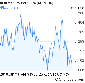 2018 British Pound-Euro (GBP/EUR) chart