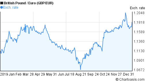 2019 British Pound-Euro (GBP/EUR) chart